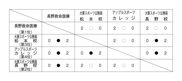 第26回全国専門学校バレーボール選手権大会北信越ブロック予選 結果