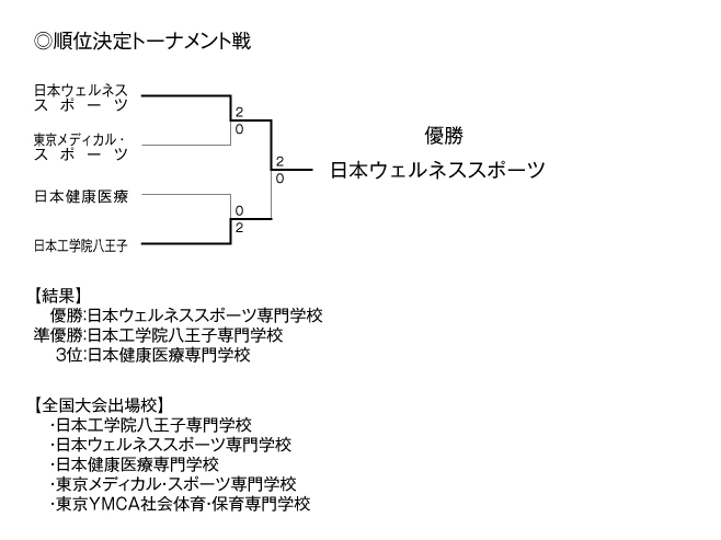 第26回全国専門学校バレーボール選手権大会関東ブロック予選 結果4