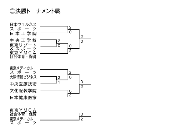 第26回全国専門学校バレーボール選手権大会関東ブロック予選 結果3