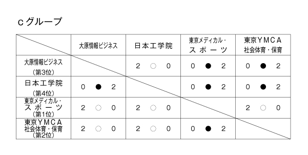 第26回全国専門学校バレーボール選手権大会関東ブロック予選 結果2