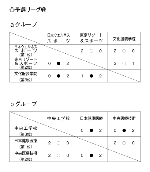 第26回全国専門学校バレーボール選手権大会関東ブロック予選 結果1