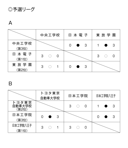 第41回東京都専門学校卓球選手権大会（団体戦） 結果1