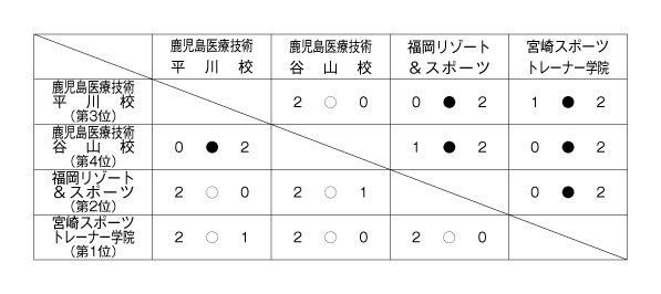 第26回全国専門学校バレーボール選手権大会九州ブロック予選 結果