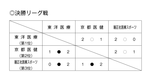 第26回全国専門学校バレーボール選手権大会関西ブロック予選 結果2