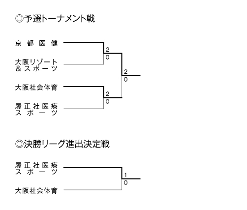 第26回全国専門学校バレーボール選手権大会関西ブロック予選 結果1
