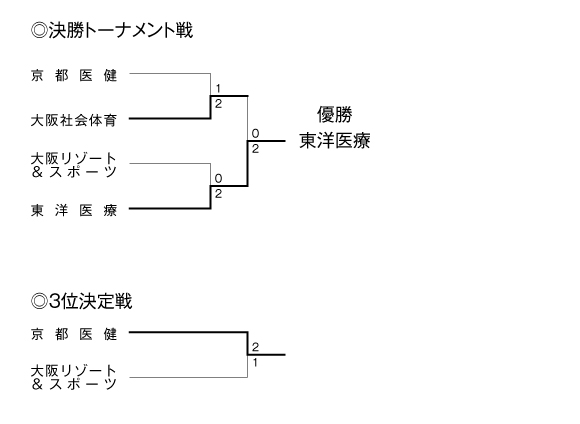 第26回全国専門学校バレーボール選手権大会関西ブロック予選 結果2