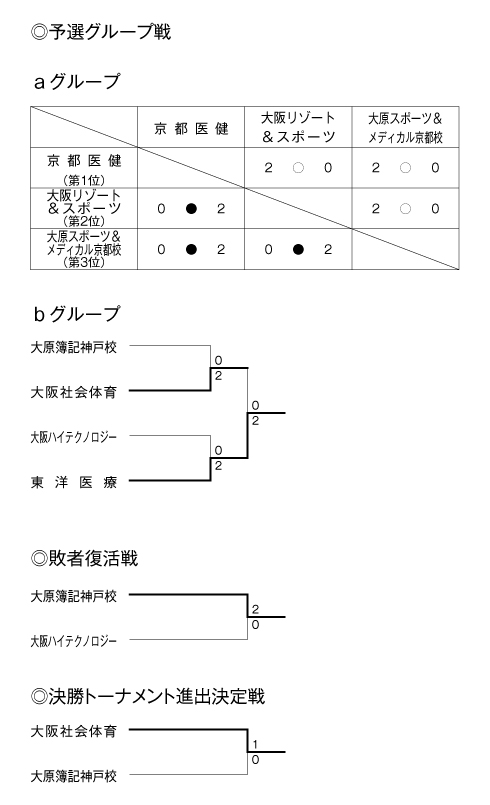 第26回全国専門学校バレーボール選手権大会関西ブロック予選 結果1