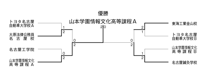 第29回愛知県専修学校各種学校連合会卓球大会（団体戦） 結果