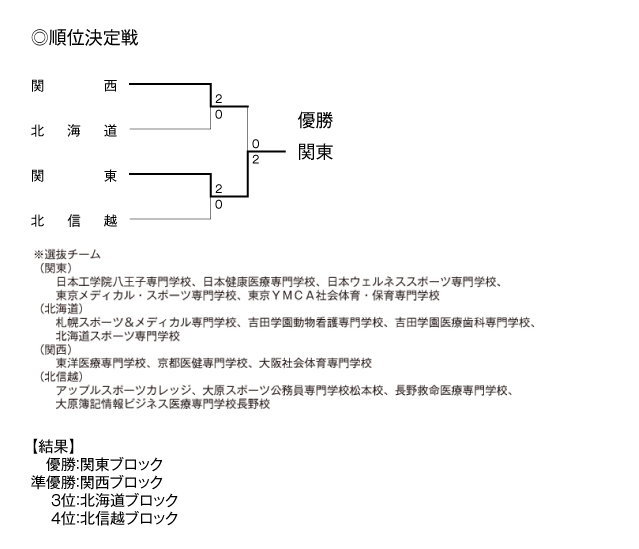 第24回全国専門学校バレーボール選抜優勝大会 結果2