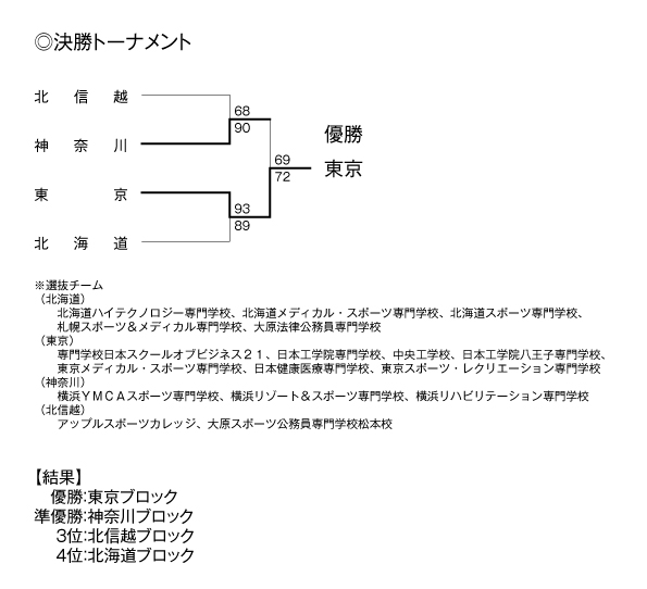 第16回全国専門学校バスケットボール選抜大会 結果2