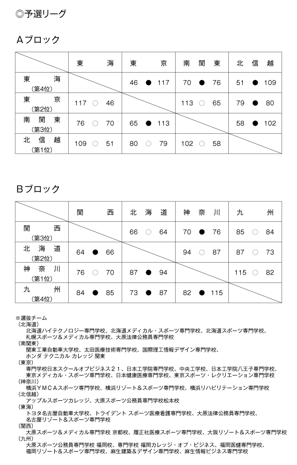 第16回全国専門学校バスケットボール選抜大会 結果1
