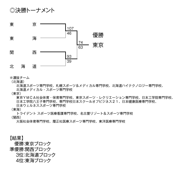 第16回全国専門学校バスケットボール選抜大会 結果2