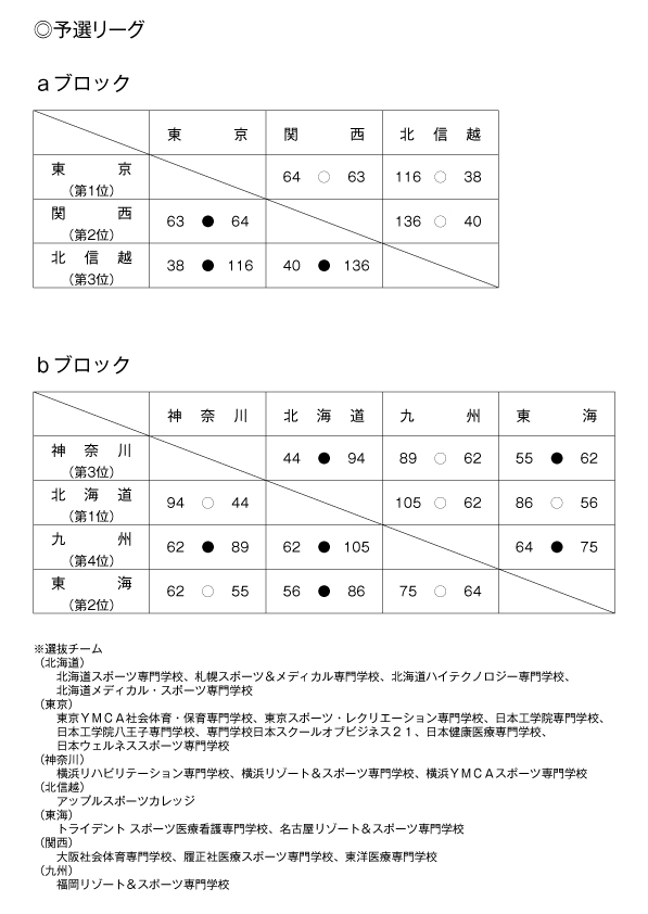 第16回全国専門学校バスケットボール選抜大会 結果1