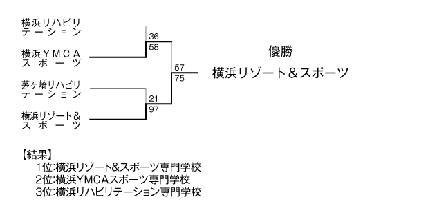 第23回全国専門学校バスケットボール選手権大会神奈川県予選 結果