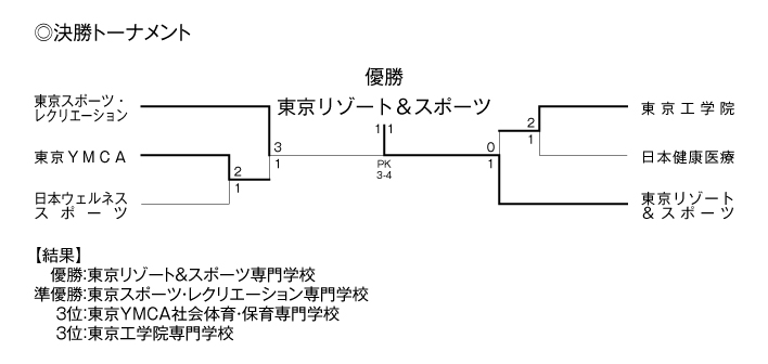 第37回東京都専門学校春季サッカー大会（1部） 結果2