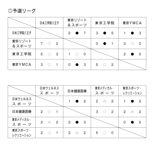 第37回東京都専門学校春季サッカー大会（1部） 結果1