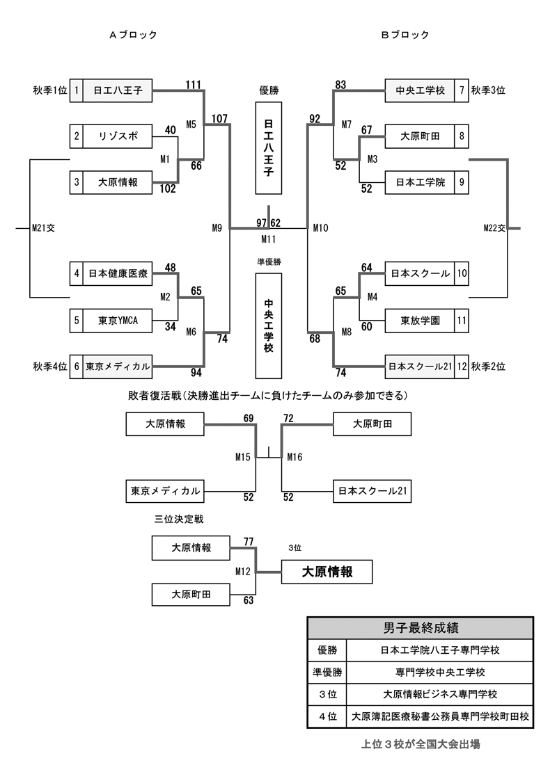 第23回全国専門学校バスケットボール選手権大会東京都予選（2018年度東京都専門学校バスケットボール選手権大会） 結果