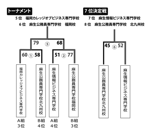 第23回全国専門学校バスケットボール選手権大会福岡県予選 結果3