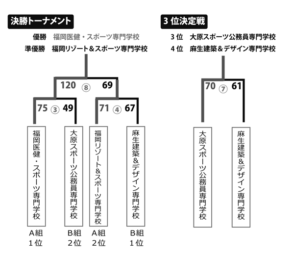 第23回全国専門学校バスケットボール選手権大会福岡県予選 結果2