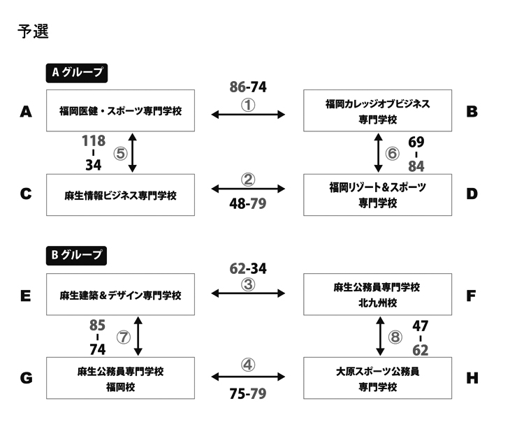 第23回全国専門学校バスケットボール選手権大会福岡県予選 結果1