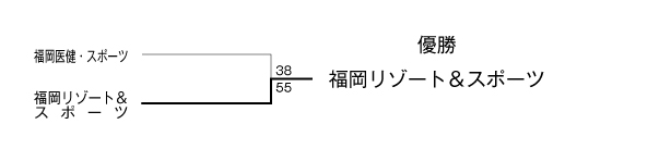第23回全国専門学校バスケットボール選手権大会福岡県予選 結果