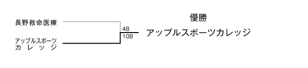 第23回全国専門学校バスケットボール選手権大会北信越ブロック代表決定戦 結果