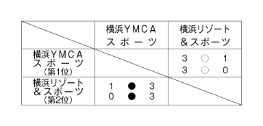 第28回全国専門学校サッカー選手権大会神奈川県予選 結果