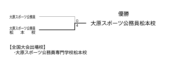第28回全国専門学校サッカー選手権大会北信越代表決定戦 結果