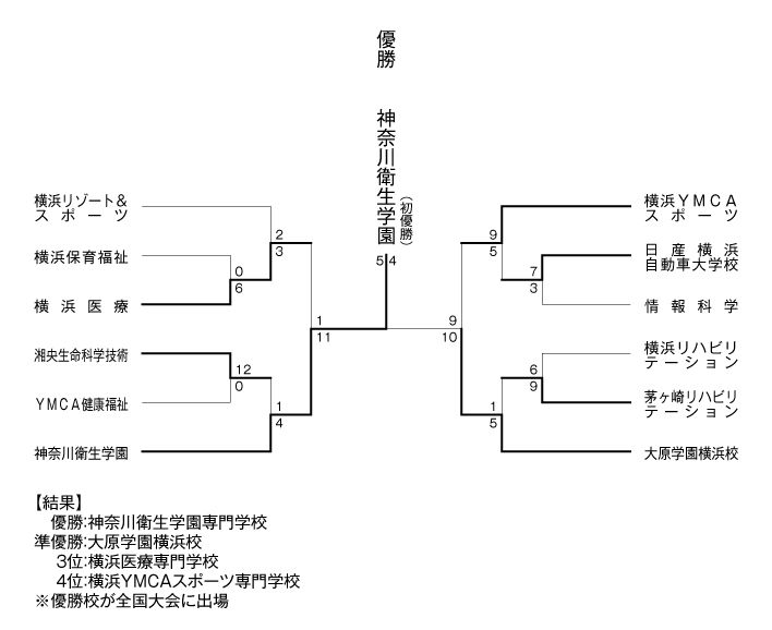 第27回神奈川県専門学校体育大会軟式野球大会 結果