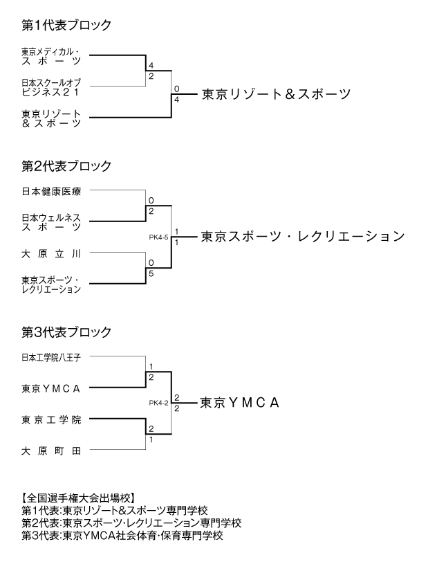 第28回全国専門学校サッカー選手権大会東京代表決定戦 結果
