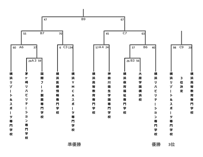 第27回神奈川県専門学校体育大会（バスケットボール） 結果