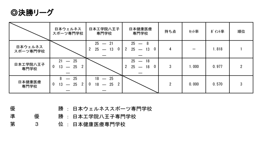 第27回全国専門学校バレーボール選手権大会 結果3