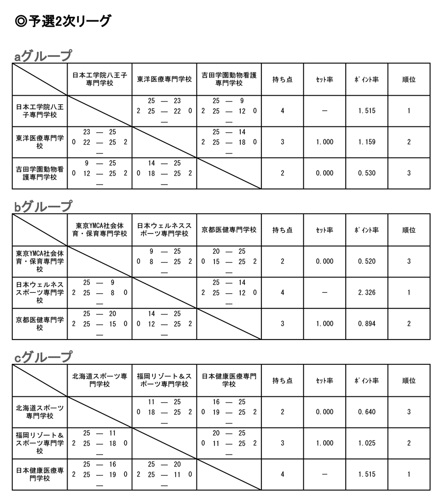 第27回全国専門学校バレーボール選手権大会 結果2