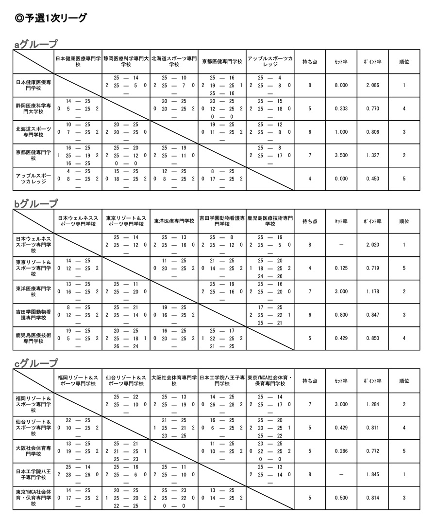 第27回全国専門学校バレーボール選手権大会 結果1