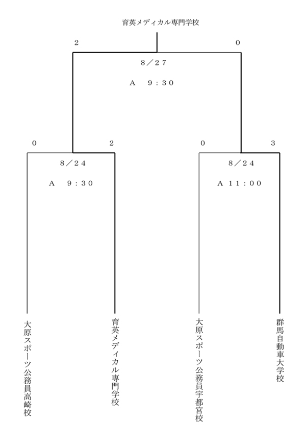 第28回全国専門学校サッカー選手権大会北関東予選 結果