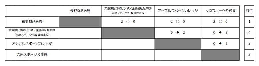 第27回全国専門学校バレーボール選手権大会北信越ブロック予選 結果