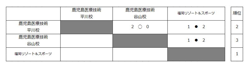 第27回全国専門学校バレーボール選手権大会九州ブロック予選 結果