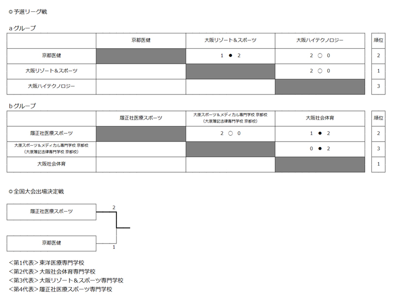 第27回全国専門学校バレーボール選手権大会関西ブロック予選 結果
