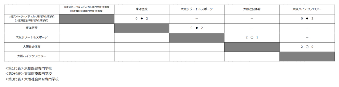 第27回全国専門学校バレーボール選手権大会関西ブロック予選 結果