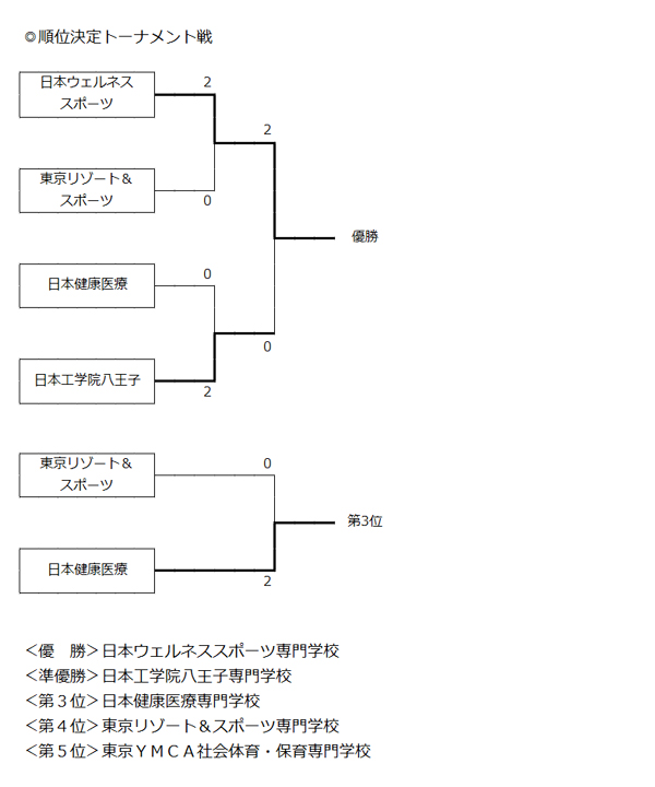 第27回全国専門学校バレーボール選手権大会関東ブロック予選 結果3