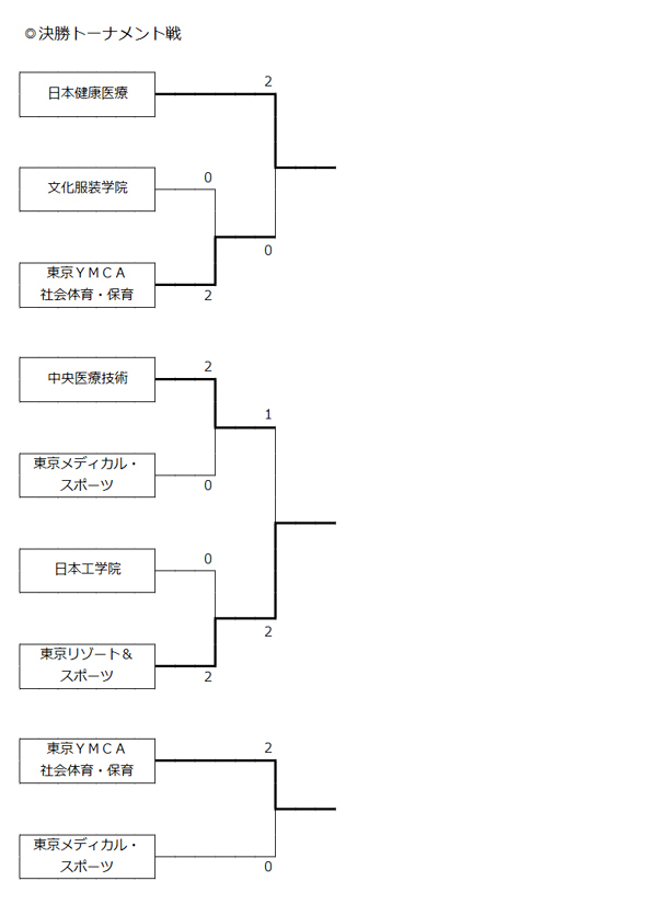 第27回全国専門学校バレーボール選手権大会関東ブロック予選 結果2