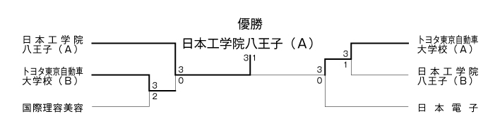 第42回東京都専門学校卓球選手権大会（団体戦） 結果