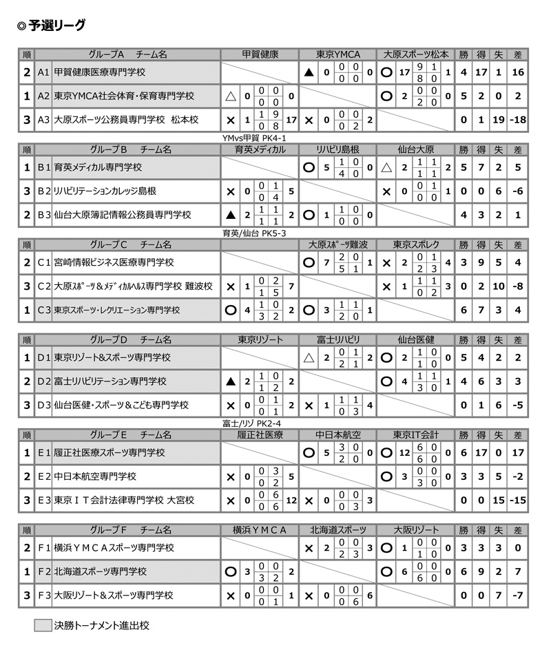 第28回全国専門学校サッカー選手権大会 結果1