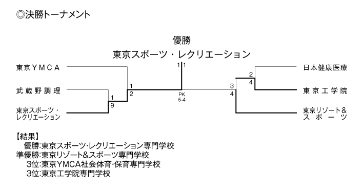 第37回東京都専門学校秋季サッカー大会（1部） 結果2