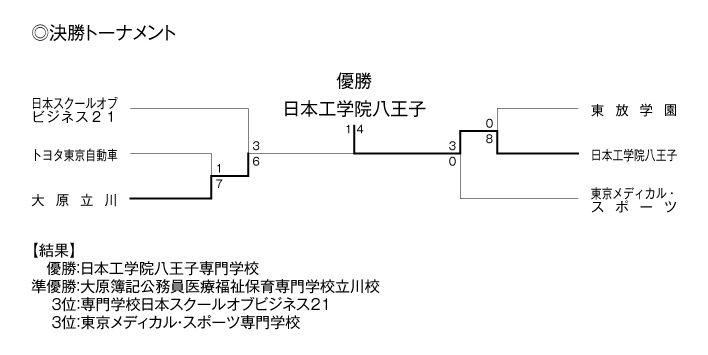 第37回東京都専門学校秋季サッカー大会（2部） 結果2