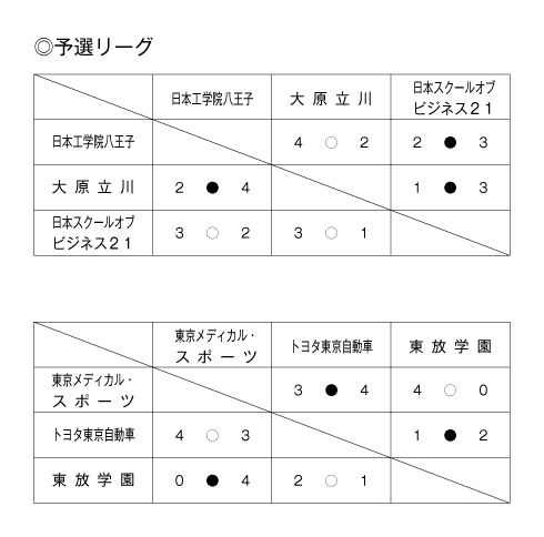 第37回東京都専門学校秋季サッカー大会（2部） 結果1