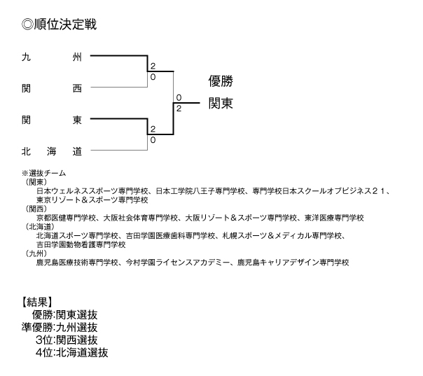 第25回全国専門学校バレーボール選抜優勝大会 結果2
