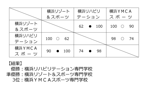 第24回全国専門学校バスケットボール選手権大会神奈川県予選 結果