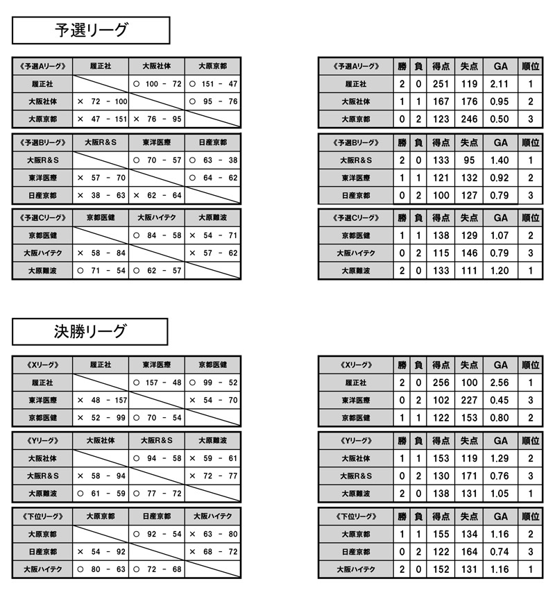 第24回全国専門学校バスケットボール選手権大会関西予選（第25回関西専門学校バスケットボール選手権大会） 結果1