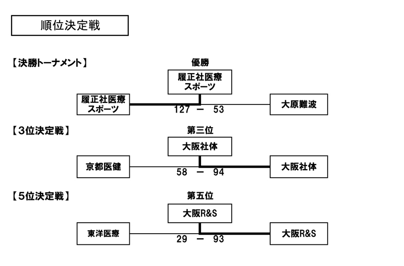 第24回全国専門学校バスケットボール選手権大会関西予選（第25回関西専門学校バスケットボール選手権大会） 結果2